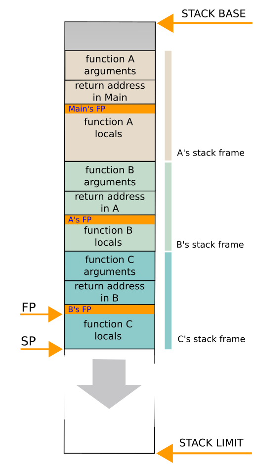 learn-windbg-typical-x86-call-stack-example